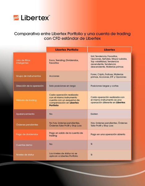 Libertex lanza un nuevo tipo de cuenta para inversores comprometidos: conocer Libertex Portfolio