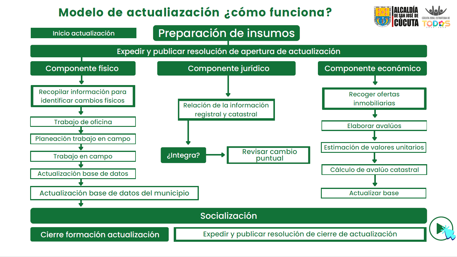 CONOZCA EL PLAN DISEÑADO PARA LLEVAR A CABO EL CATASTRO MULTIPROPÓSITO »